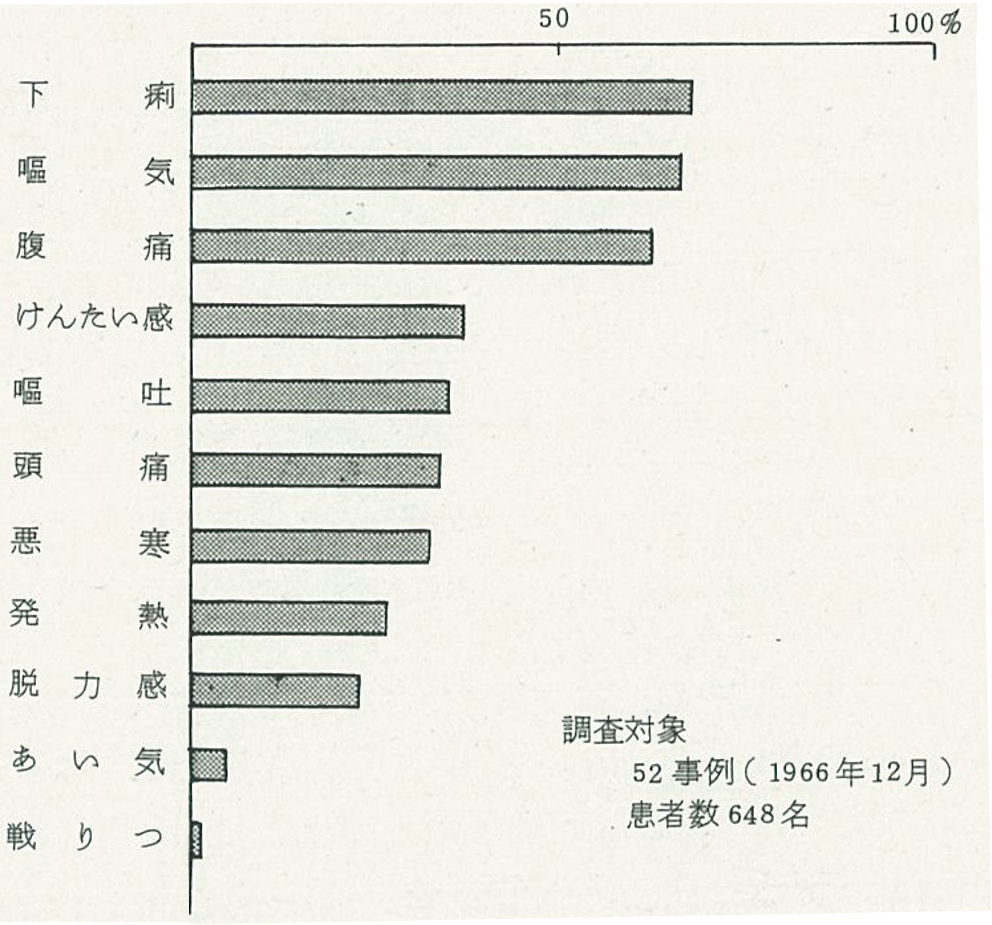 図3.原因食品がカキと推定される不明集団下痢症の症状