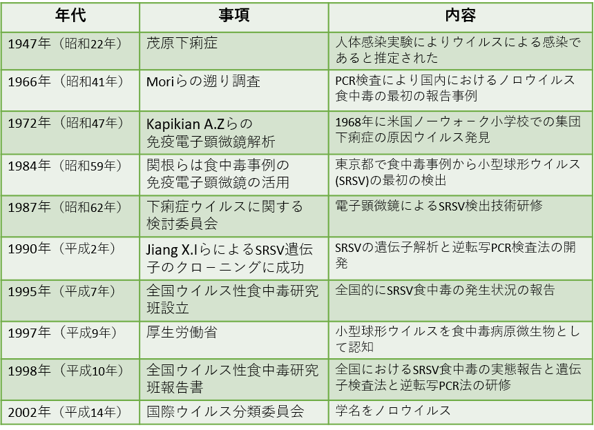 表１. ウイルス性胃腸炎の原因解明とノロウイルス発見の歴史