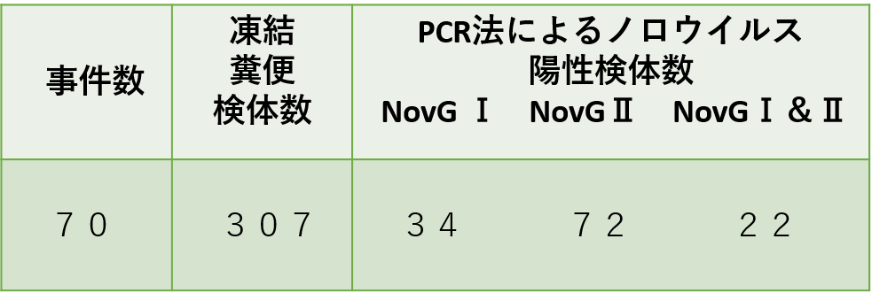 表3.1966年から1983年間に原因不明の食中毒の凍結保存された患者糞便からのPCR法によるノロウイルス検出