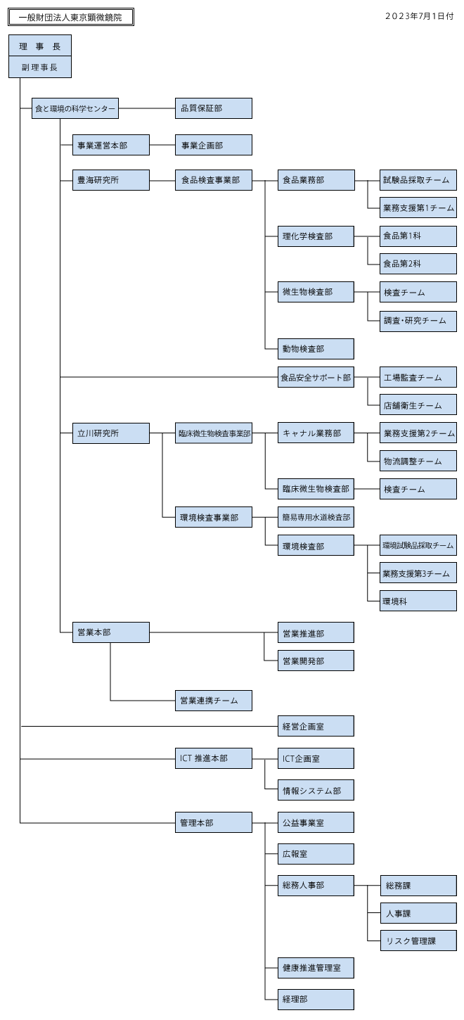 組織図