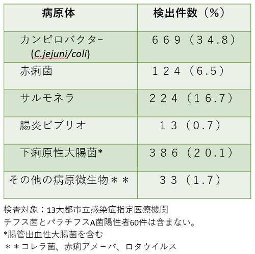 表3．感染性腸炎患者1920件からの病原微生物検出頻度 2008ｰ2014年　日本感染性腸炎研究会総会資料　