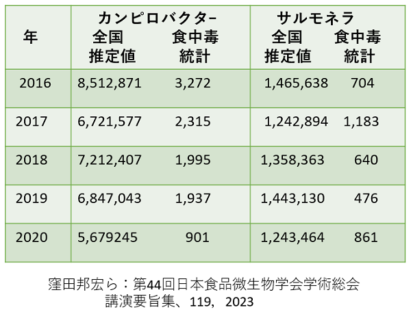 表4．日本全国における食品由来下痢症実患者数の推定値と実際の食中毒患者報告数（窪田邦宏ら、2023）抜粋デ－タ