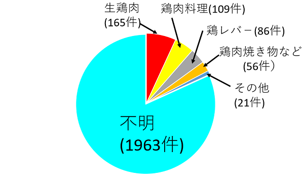 図3．カンピロバクタ－食中毒2,400件の原因食品 （推定食品も含む）