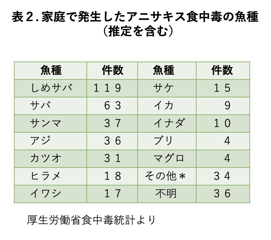 家庭における食中毒を防ぐために アニサキス食中毒と対策 一般財団法人 東京顕微鏡院