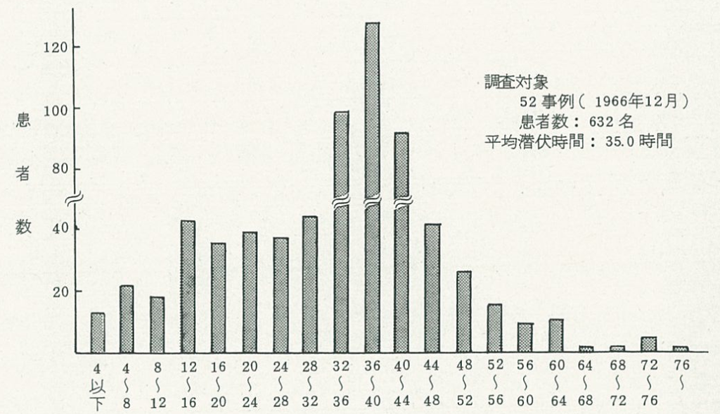 図2.原因食品がカキと推定される不明集団下痢症の潜伏時間