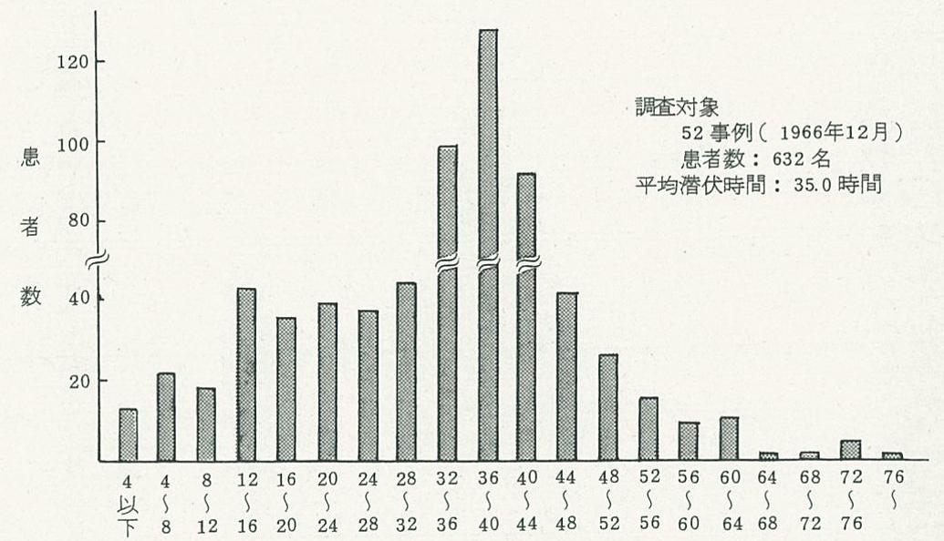 図2 棒グラフ 調査対象 52事例(1966年12月)、患者数 632名、平均潜伏時間 35時間