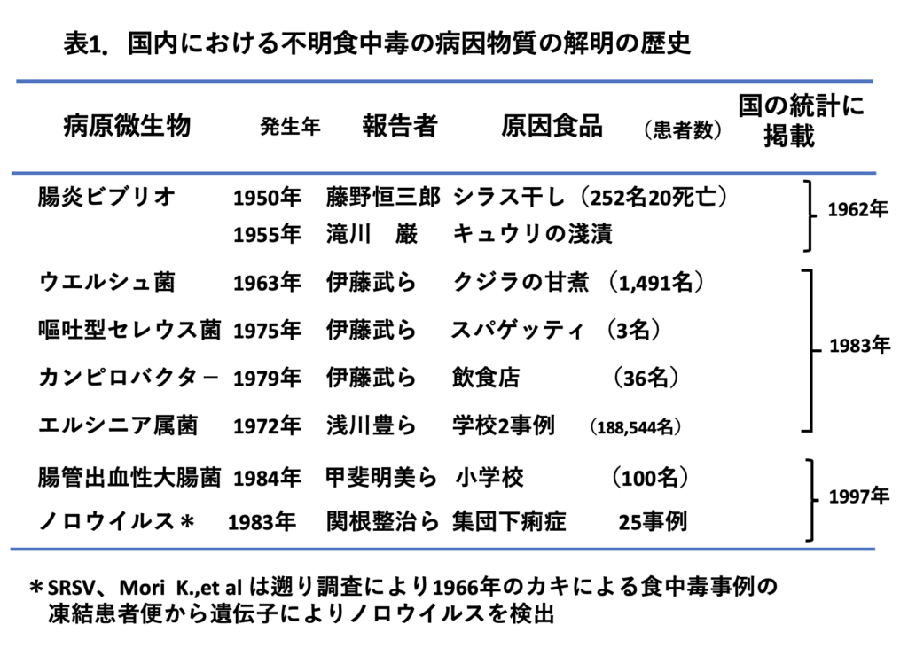 表1.国内における不明食中毒の病因物質の解明の歴史