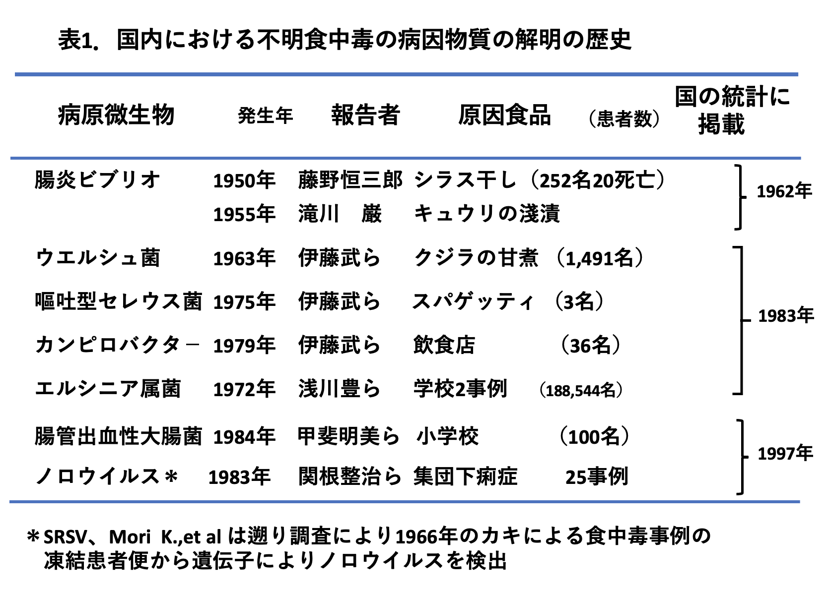 表1.国内における不明食中毒の病因物質の解明の歴史