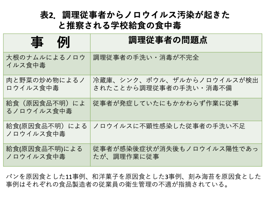 表2．調理従事者からノロウイルス汚染が起きたと推察される学校給食の食中毒