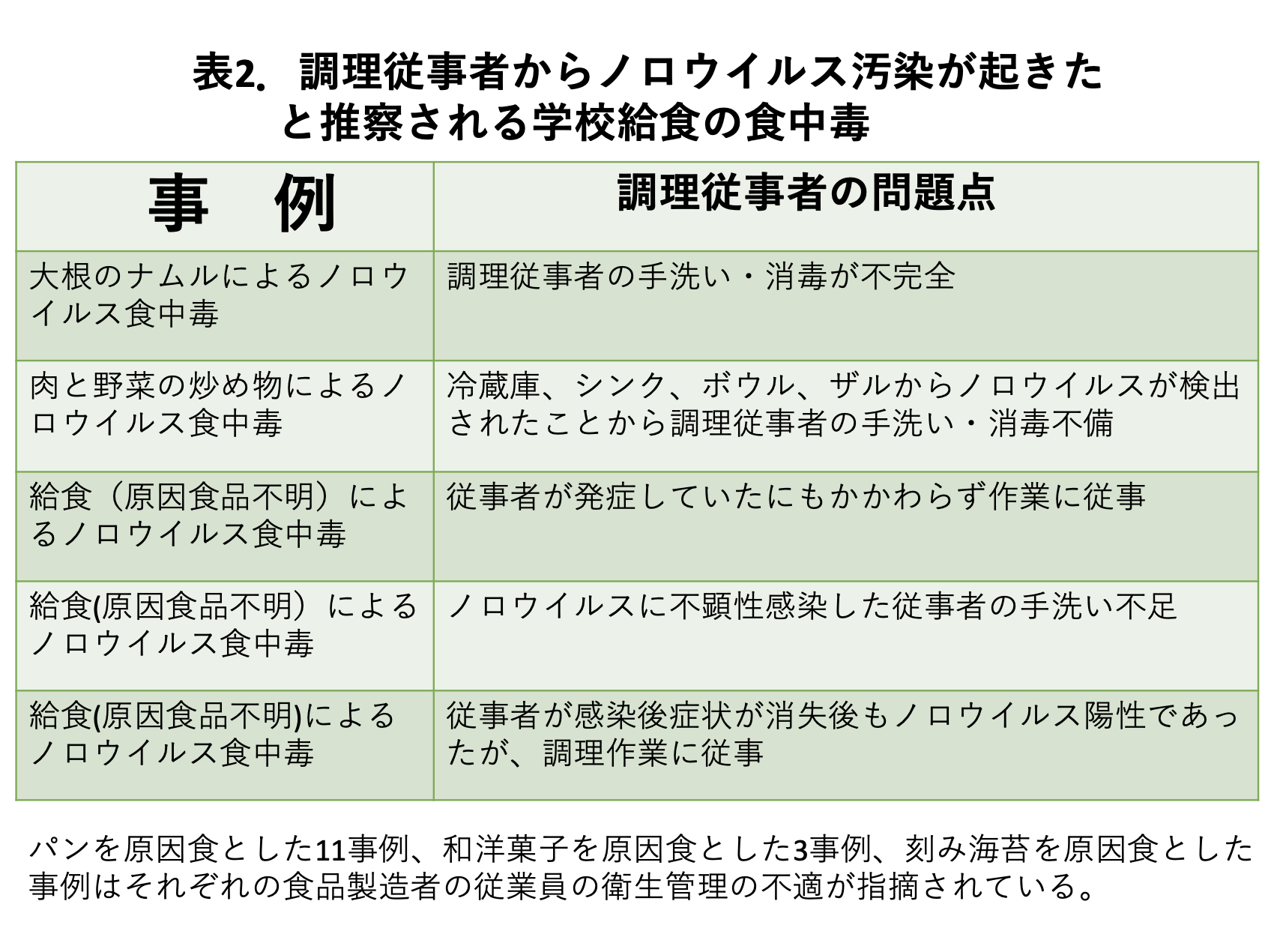 表2.調理従事者からノロウイルス汚染が起きたと推察される学校給食の食中毒