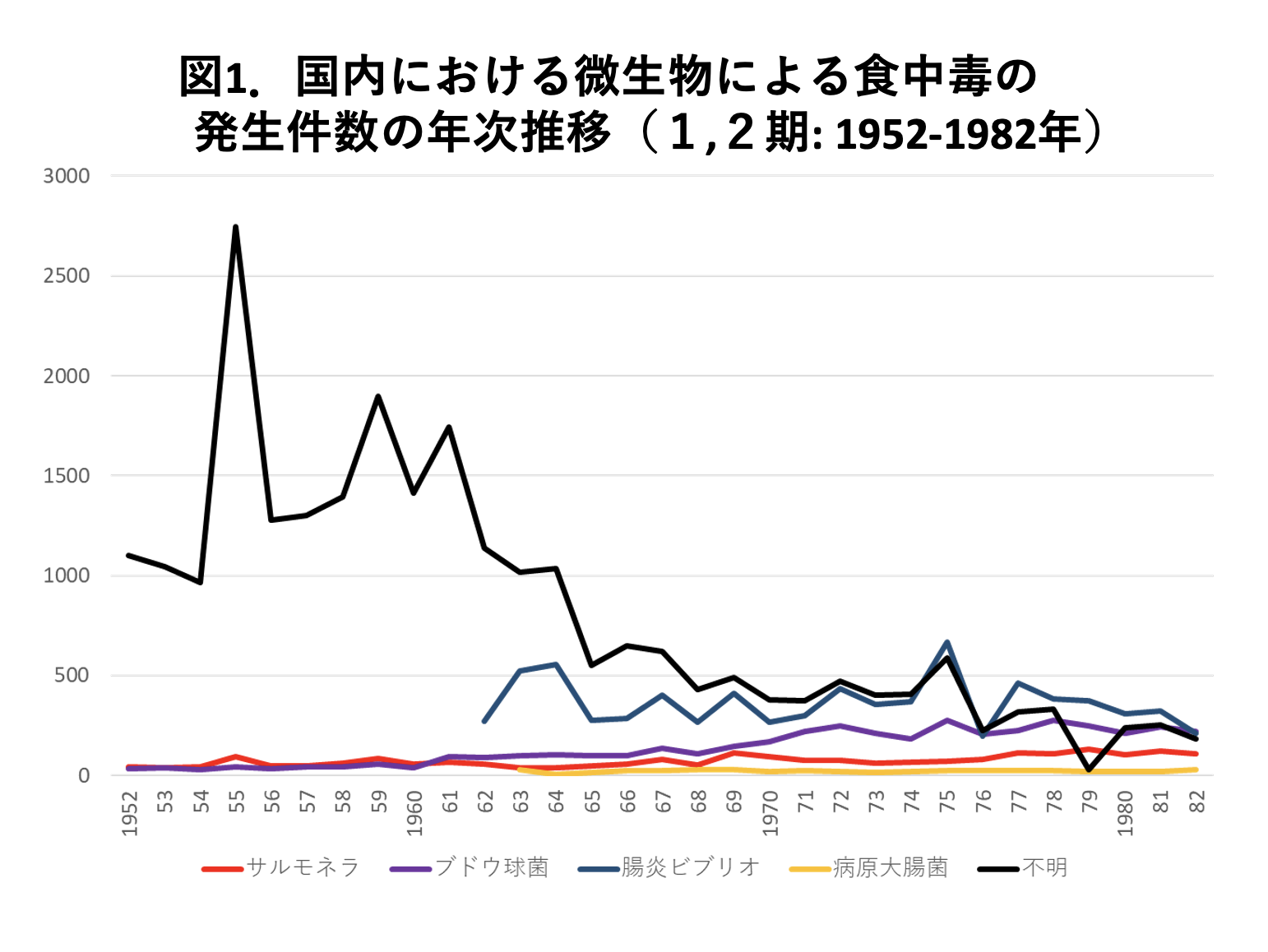 図1．国内における微生物による食中毒の発生件数の年次推移（１,２期: 1952-1982年）