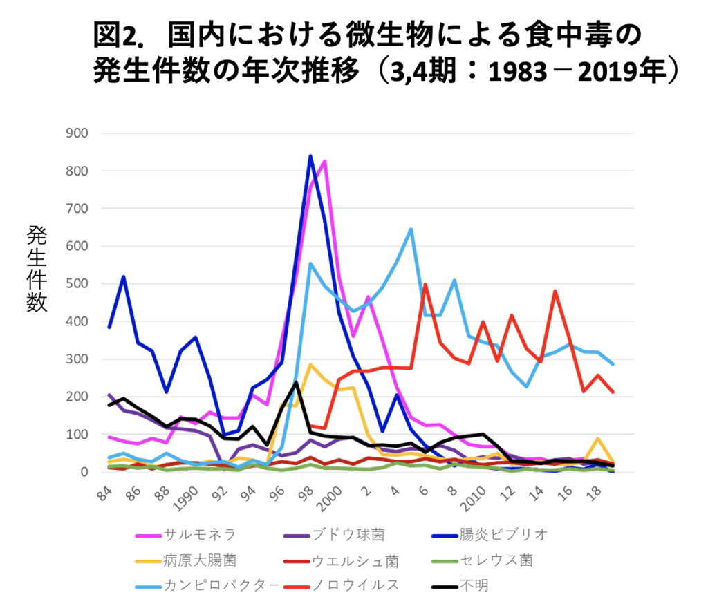 図2．国内における微生物による食中毒の発生件数の年次推移（３,４期: 1952-1982年）