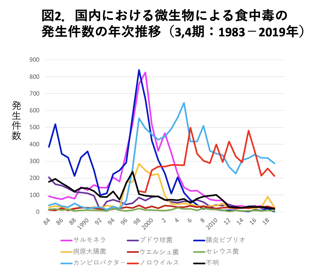 図2.国内における微生物による食中毒の発生件数の年次推移(3,4期: 1952-1982年)