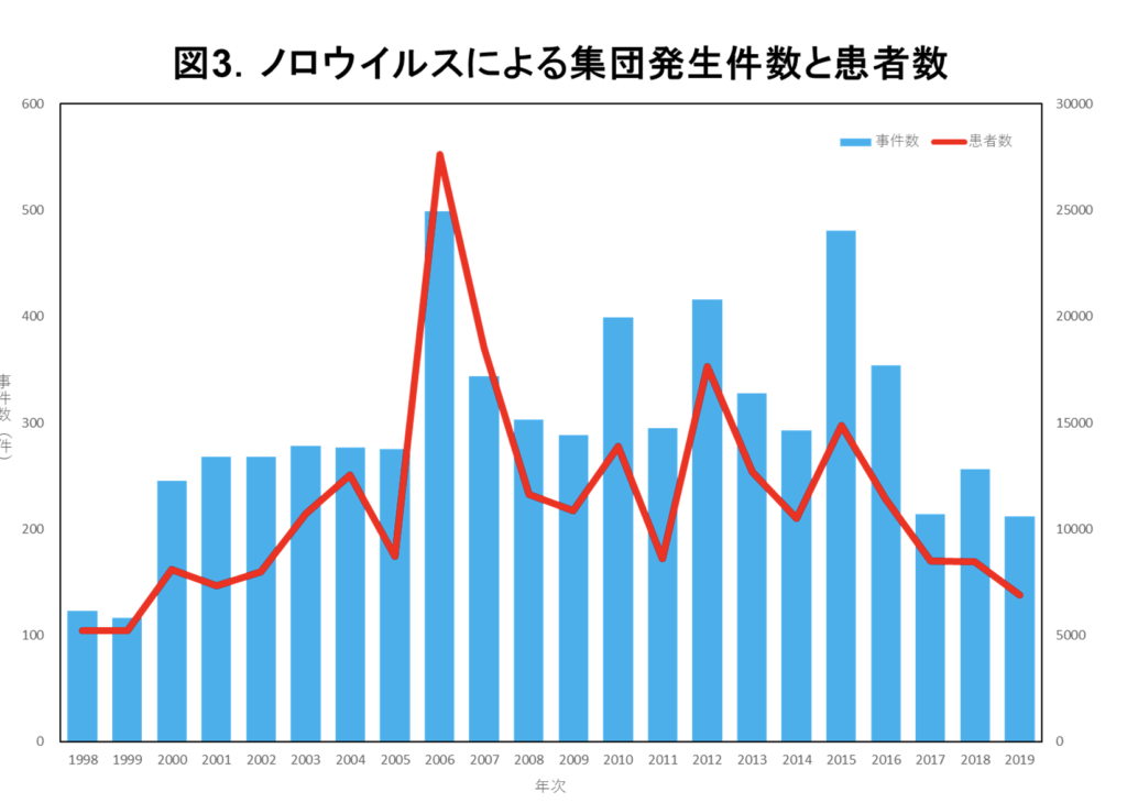 図3．ノロウイルスによる集団発生件数と患者数