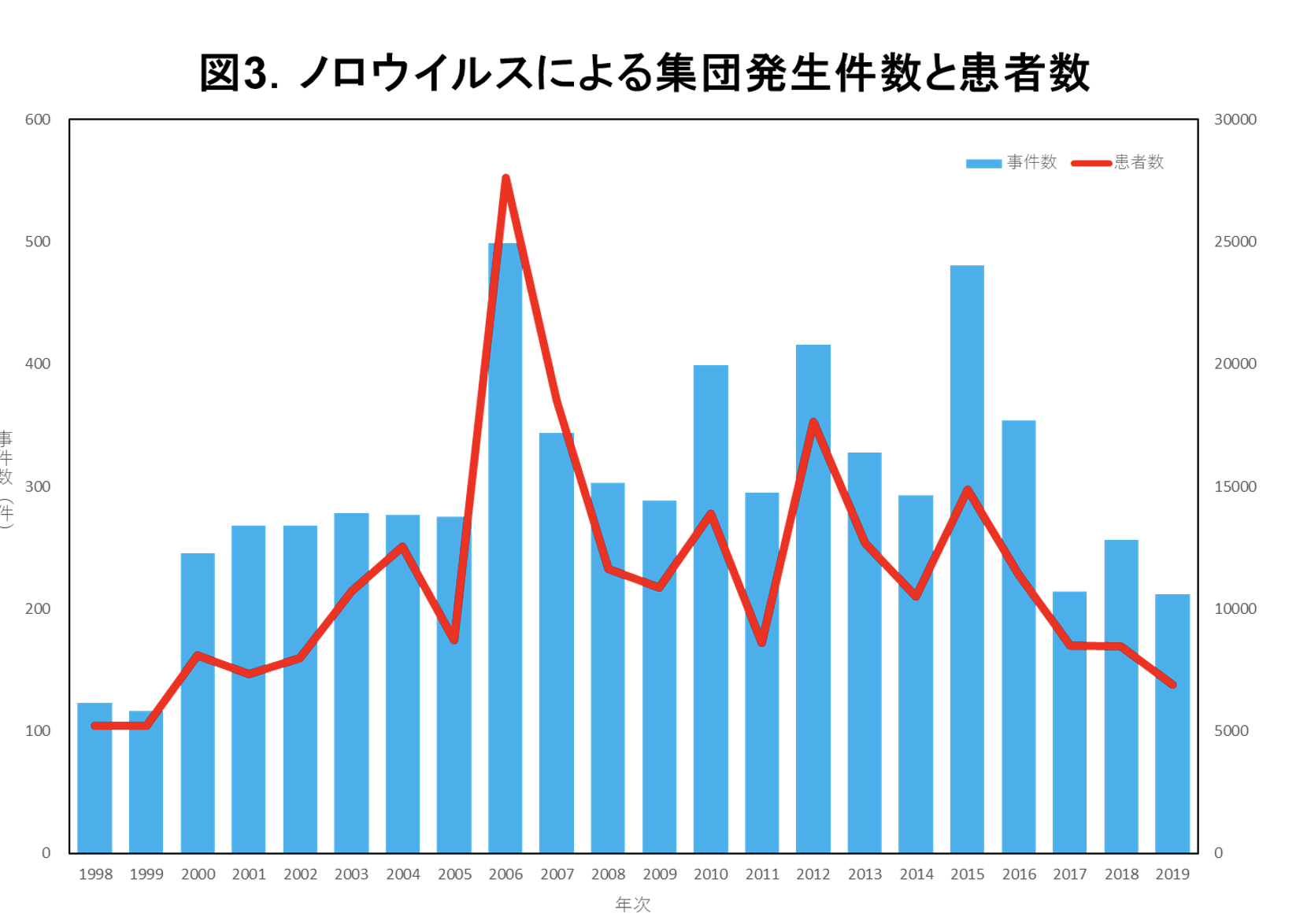 図3.ノロウイルスによる集団発生件数と患者数