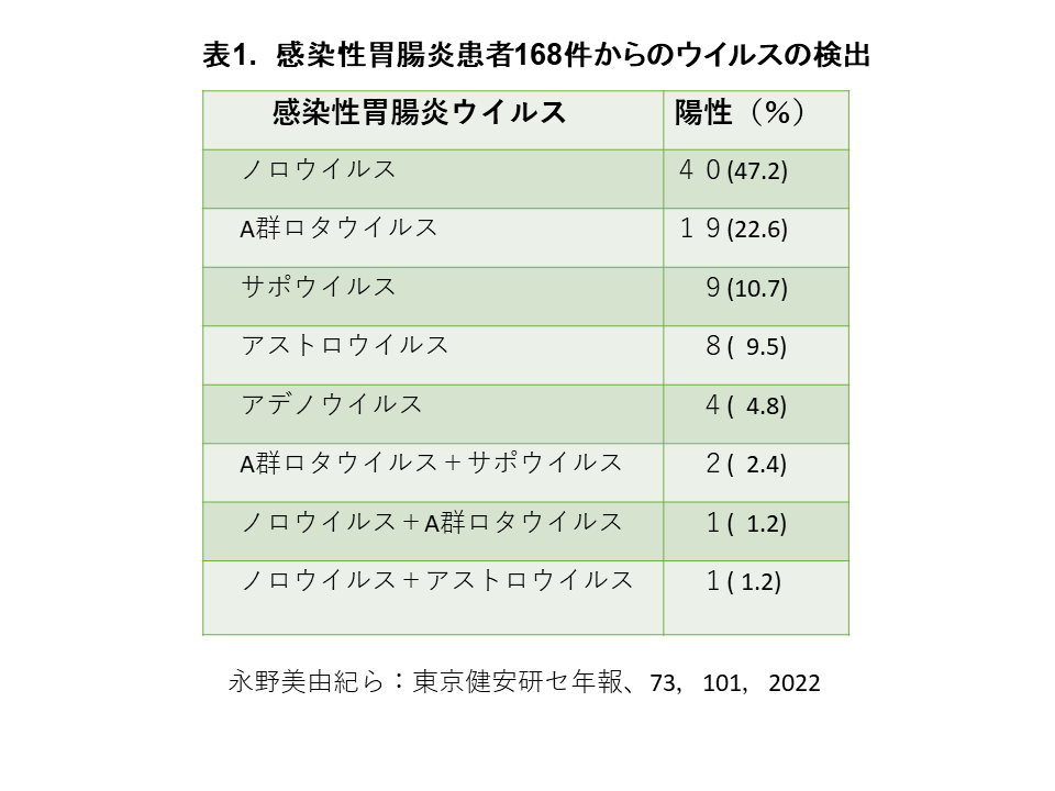 表1. 感染性胃腸炎患者168件からウイルスの検出