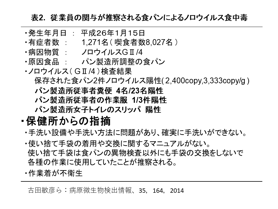 表2. 従業員の関与が推察される食パンによるノロウイルス食中毒