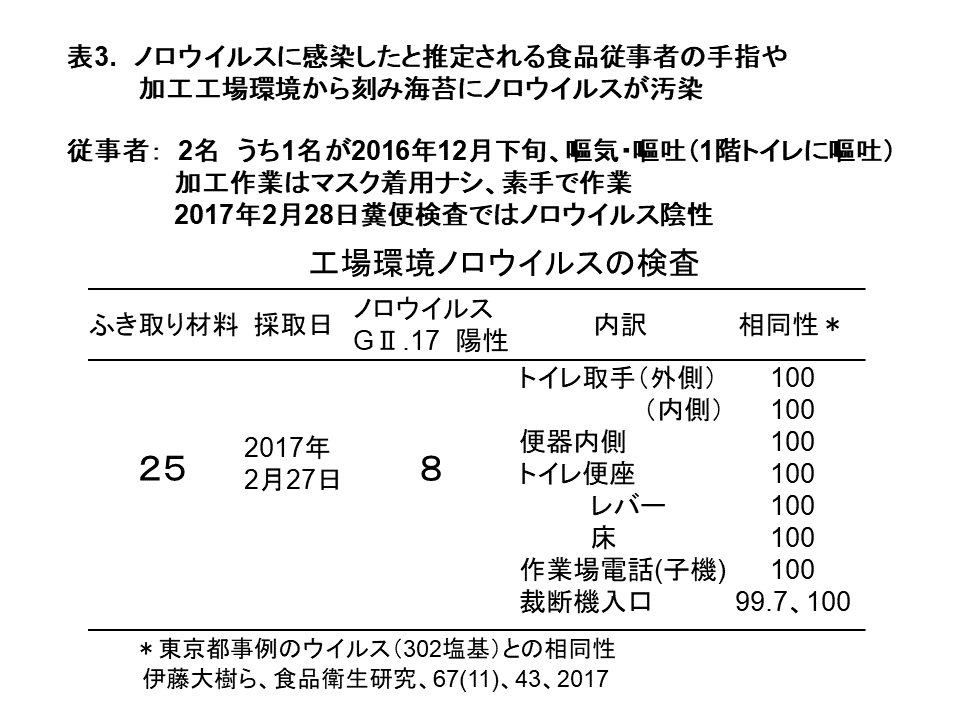 表3.ノロウイルスに感染したと推察される食品従事者の手指や加工工場環境から刻み海苔にノロウイルスが汚染