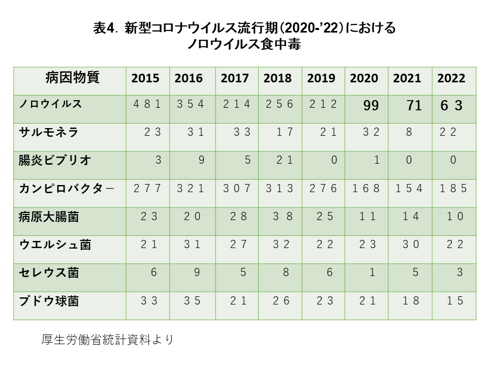 表4. 新型コロナウイルス流行期（2020-22）におけるノロウイルス食中毒