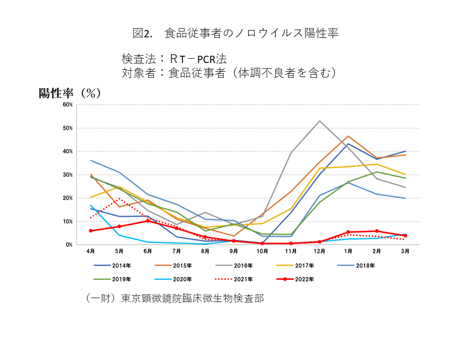 図2. 食品従事者のノロウイルス陽性率