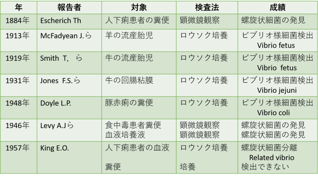 表1 ．形態学的観察や「ロウソク培養」により螺旋状細菌の発見