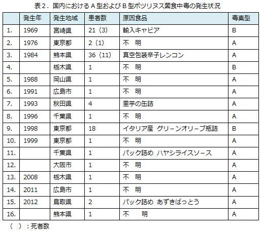 表２.国内におけるA型およびB型ボツリヌス菌食中毒の発生状況