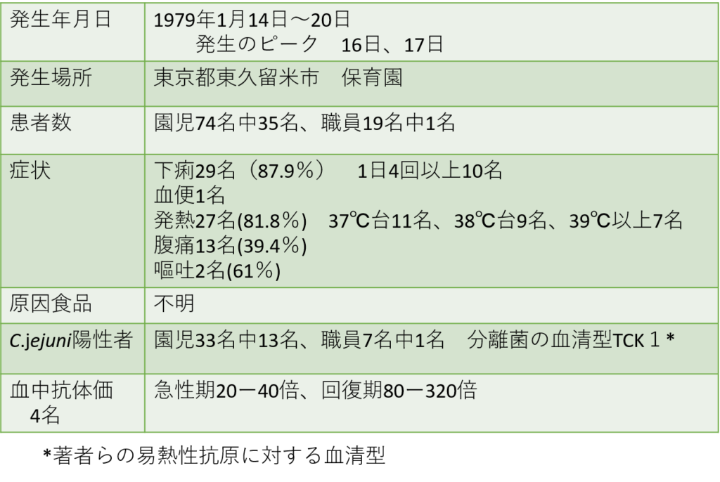 表１．1979年に国内で最初に発見されたカンピロバクター食中毒