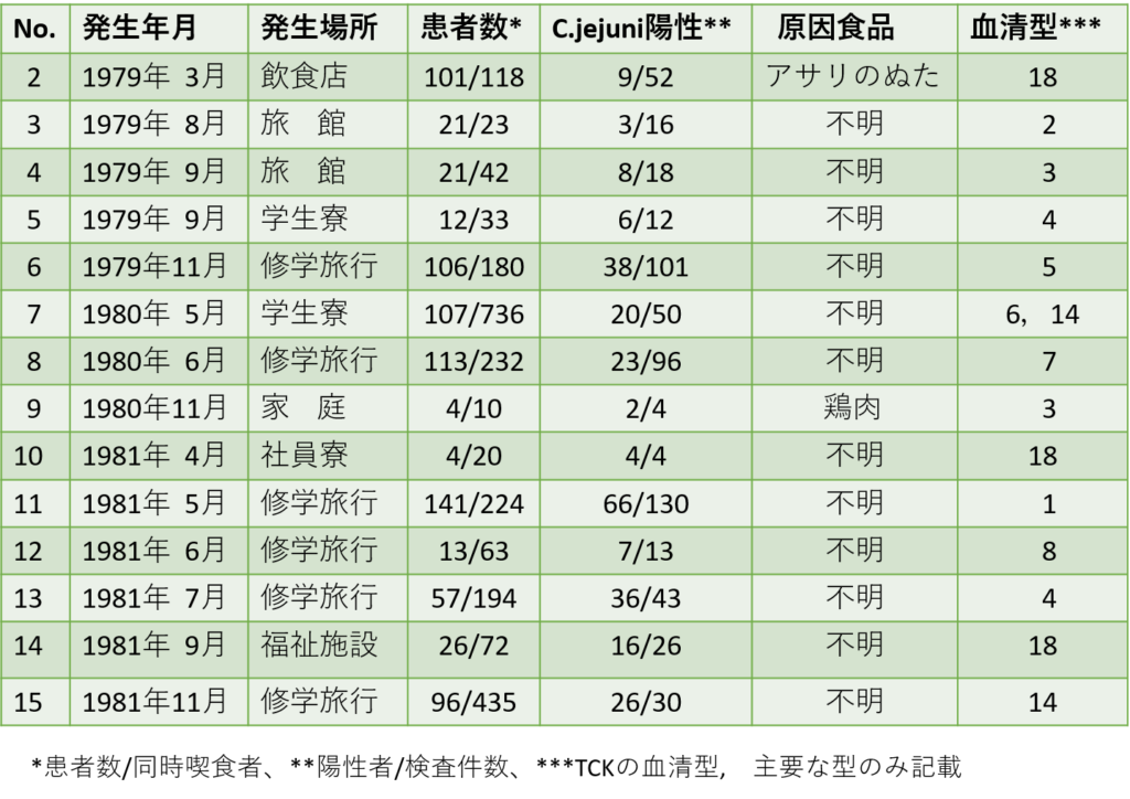 表２．1979年3月から1981年間に東京都で発生したカンピロバクター食中毒