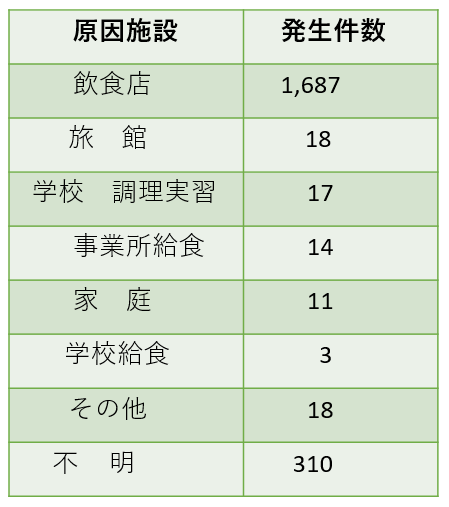 表２．カンピロバクタ－食中毒の原因施設