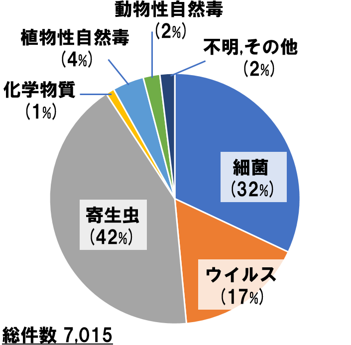 図2 円グラフ