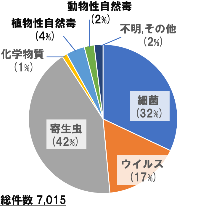 図2 発生件数円グラフ