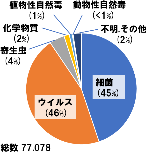 図3 円グラフ