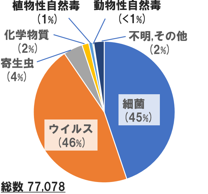 図3 患者数円グラフ