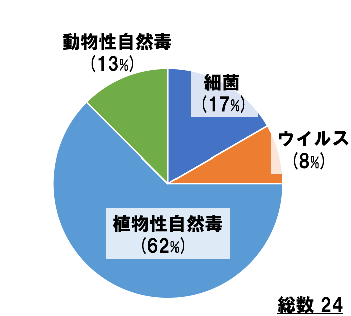 図4 円グラフ
