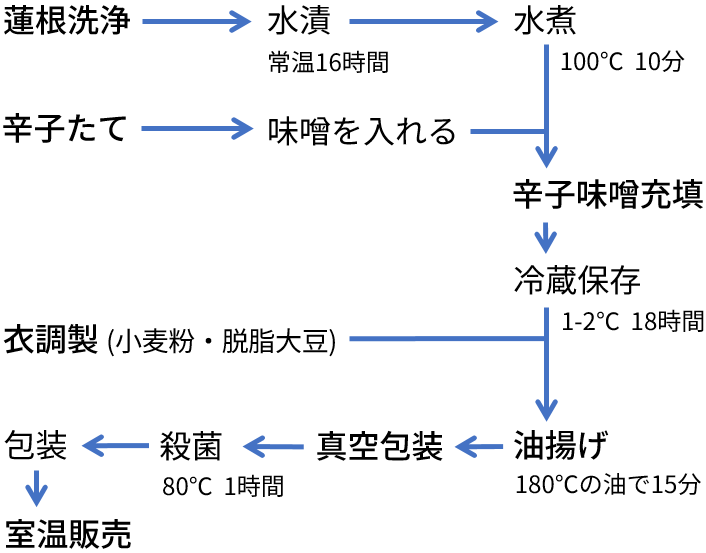 製造工程の図 蓮根洗浄から室温販売まで